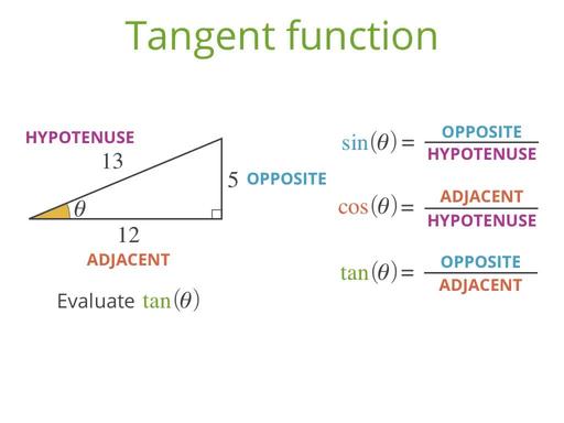 Tangent Trigonometry School Yourself